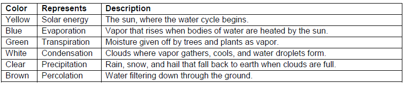 water cycle bracelet table1