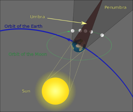 Lunar eclipse - TheHomeschoolScientist.com