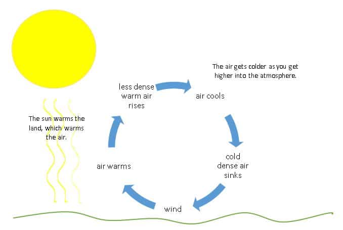 convection currents in air