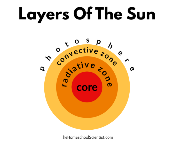 how the sun creates energy layers of the sun graphic